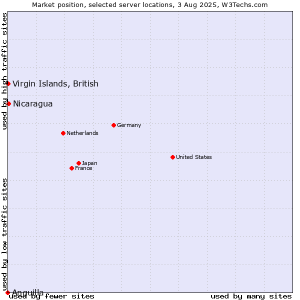 Market position of Virgin Islands, British vs. Nicaragua vs. Anguilla