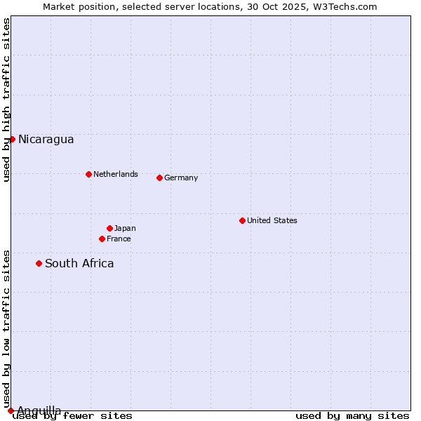 Market position of South Africa vs. Nicaragua vs. Anguilla