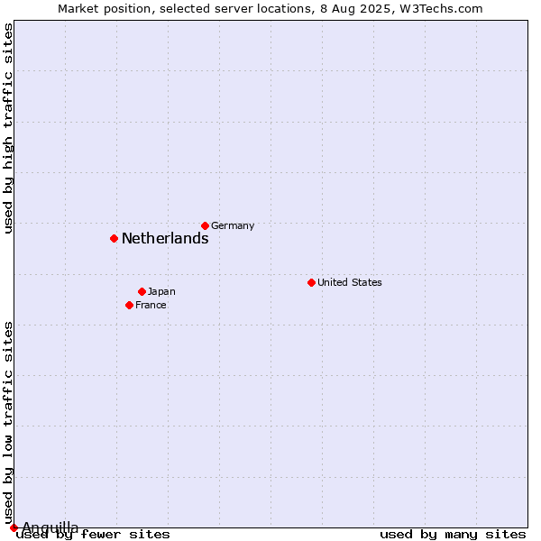 Market position of Netherlands and territories vs. Netherlands vs. Anguilla