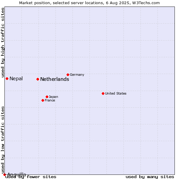 Market position of Netherlands vs. Nepal vs. Anguilla