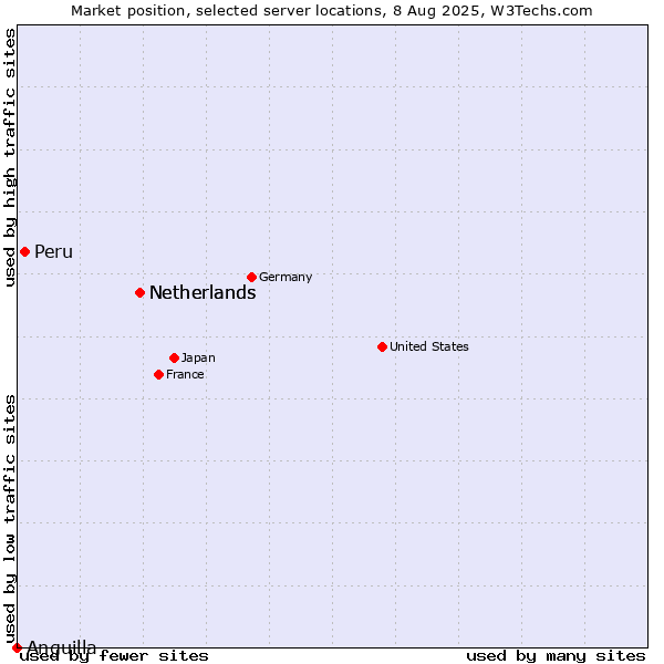 Market position of Netherlands vs. Peru vs. Anguilla