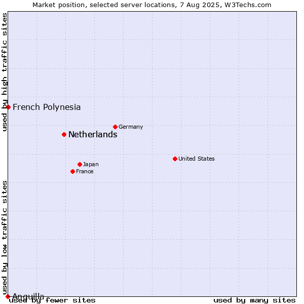 Market position of Netherlands vs. French Polynesia vs. Anguilla