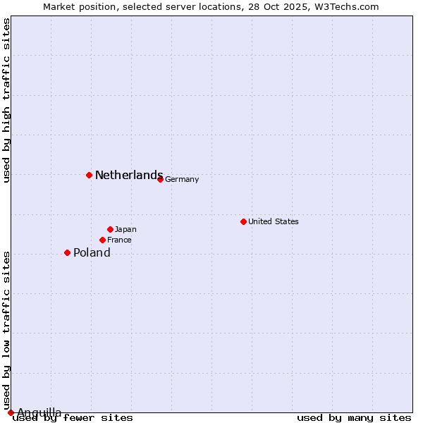Market position of Netherlands vs. Poland vs. Anguilla
