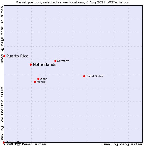 Market position of Netherlands vs. Puerto Rico vs. Anguilla