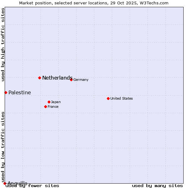 Market position of Netherlands vs. Palestine vs. Anguilla