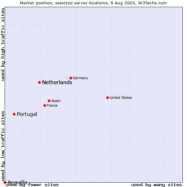 Market position of Netherlands vs. Portugal vs. Anguilla
