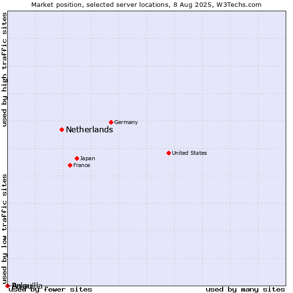 Market position of Netherlands vs. Palau vs. Anguilla
