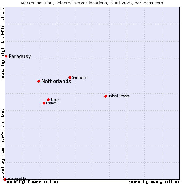 Market position of Netherlands vs. Paraguay vs. Anguilla