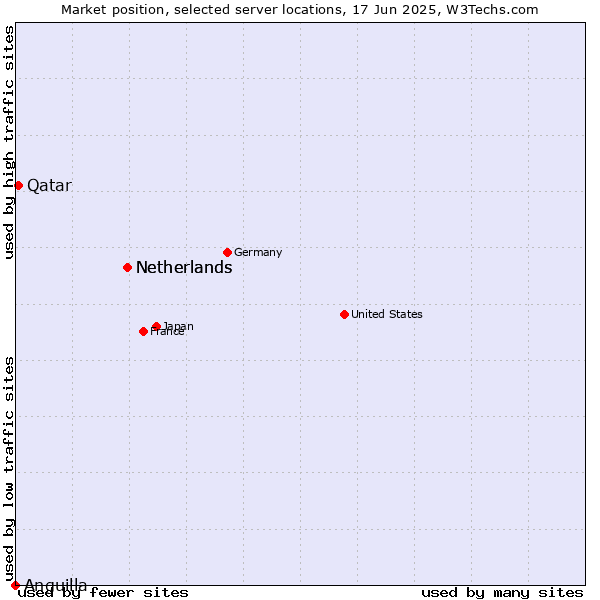 Market position of Netherlands vs. Qatar vs. Anguilla