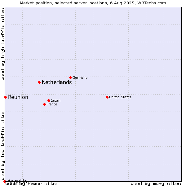 Market position of Netherlands vs. Reunion vs. Anguilla
