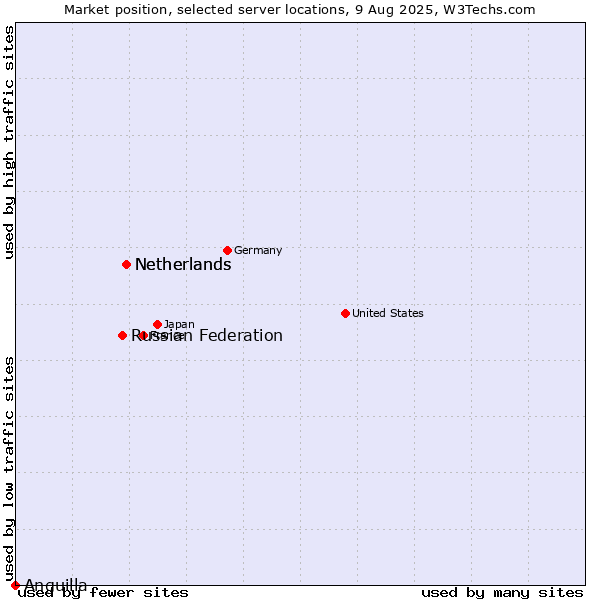 Market position of Netherlands vs. Russian Federation vs. Anguilla