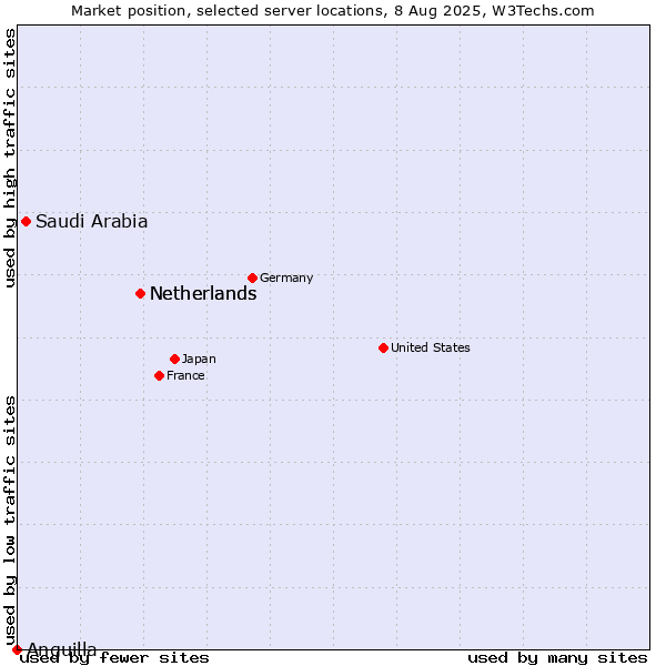 Market position of Netherlands vs. Saudi Arabia vs. Anguilla