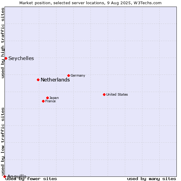 Market position of Netherlands vs. Seychelles vs. Anguilla