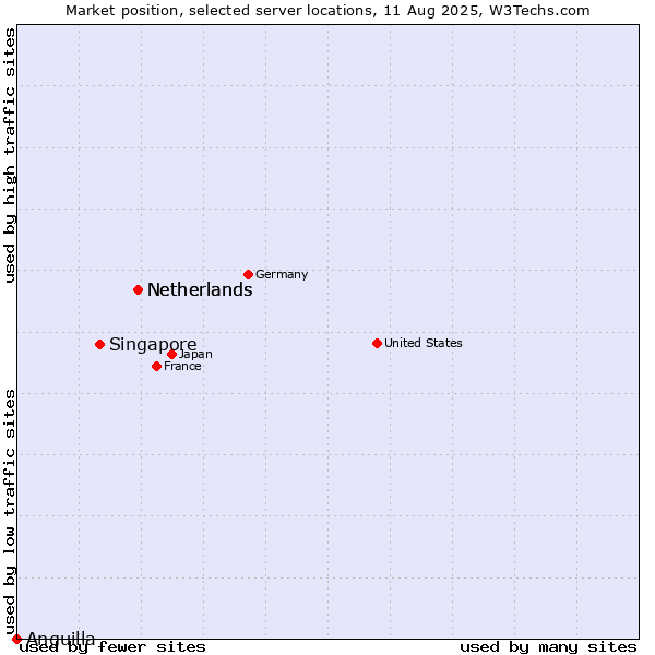 Market position of Netherlands vs. Singapore vs. Anguilla