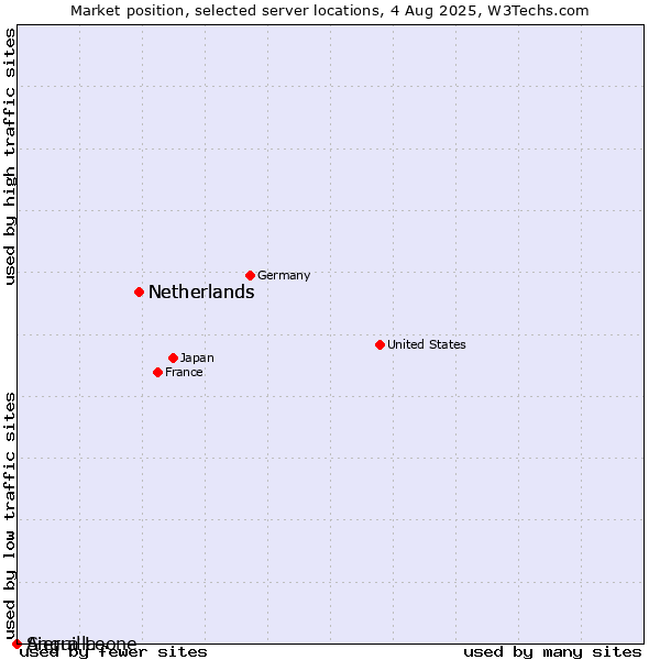 Market position of Netherlands vs. Sierra Leone vs. Anguilla