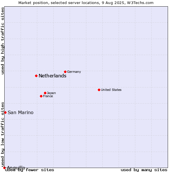 Market position of Netherlands vs. San Marino vs. Anguilla