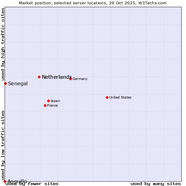 Market position of Netherlands vs. Senegal vs. Anguilla