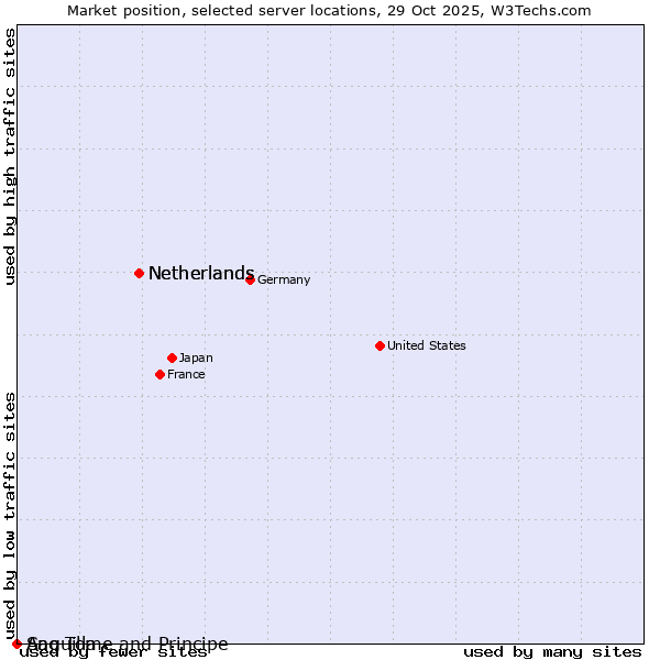 Market position of Netherlands vs. Sao Tome and Principe vs. Anguilla