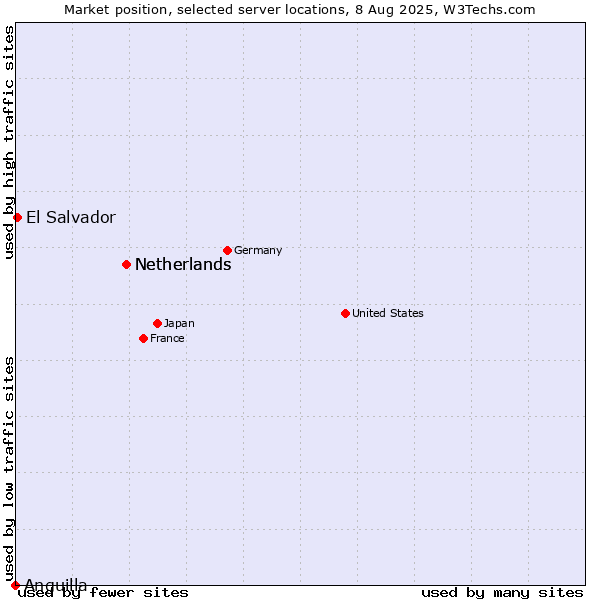 Market position of Netherlands vs. El Salvador vs. Anguilla