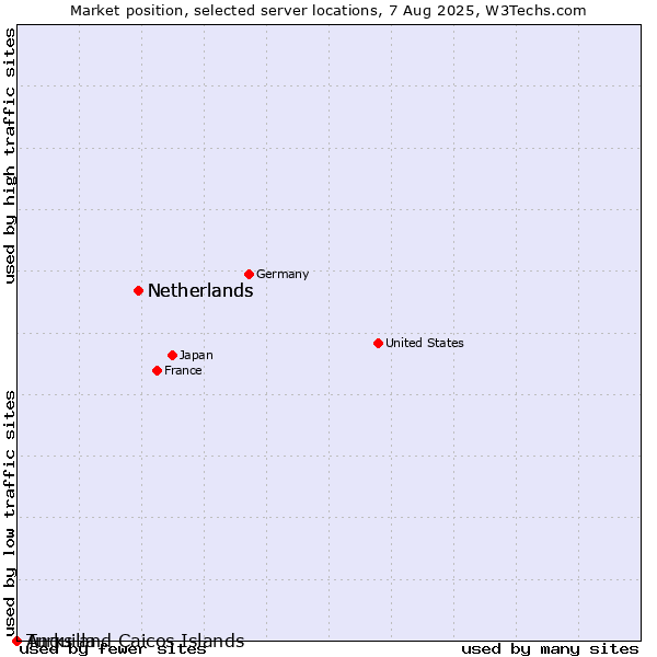 Market position of Netherlands vs. Turks and Caicos Islands vs. Anguilla