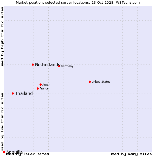 Market position of Netherlands vs. Thailand vs. Anguilla