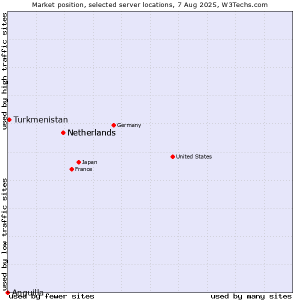 Market position of Netherlands vs. Turkmenistan vs. Anguilla