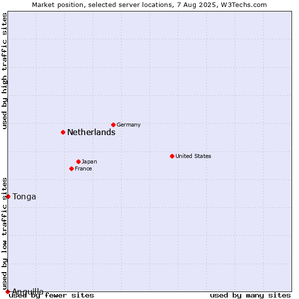 Market position of Netherlands vs. Tonga vs. Anguilla