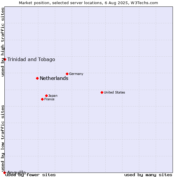Market position of Netherlands vs. Trinidad and Tobago vs. Anguilla