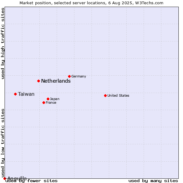 Market position of Netherlands vs. Taiwan vs. Anguilla