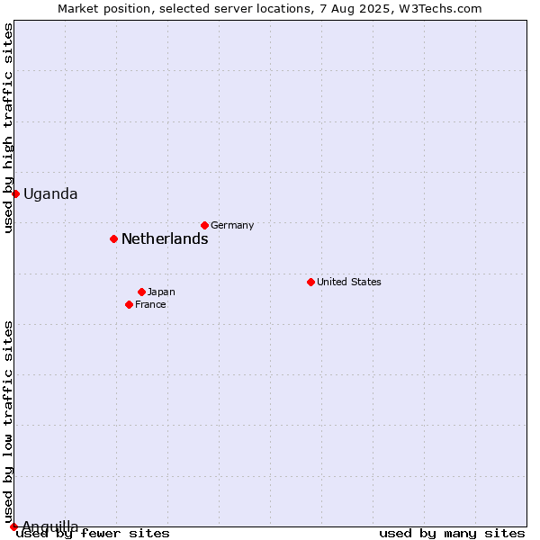 Market position of Netherlands vs. Uganda vs. Anguilla