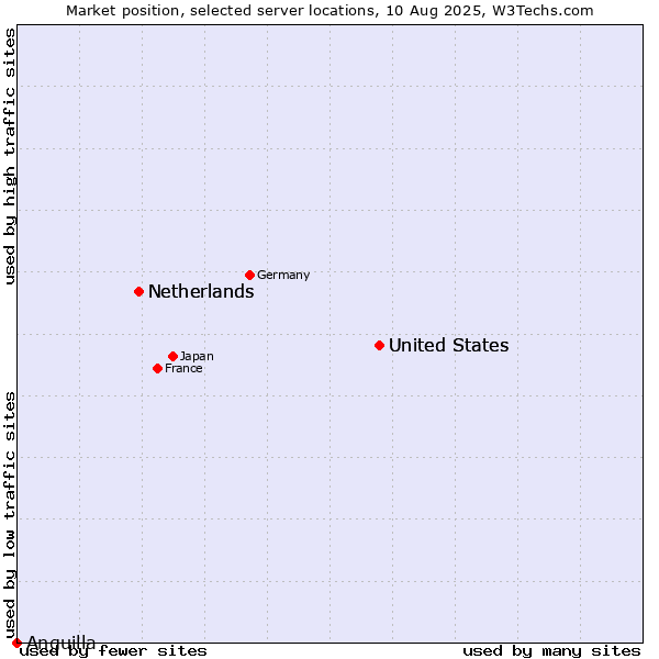 Market position of United States vs. Netherlands vs. Anguilla