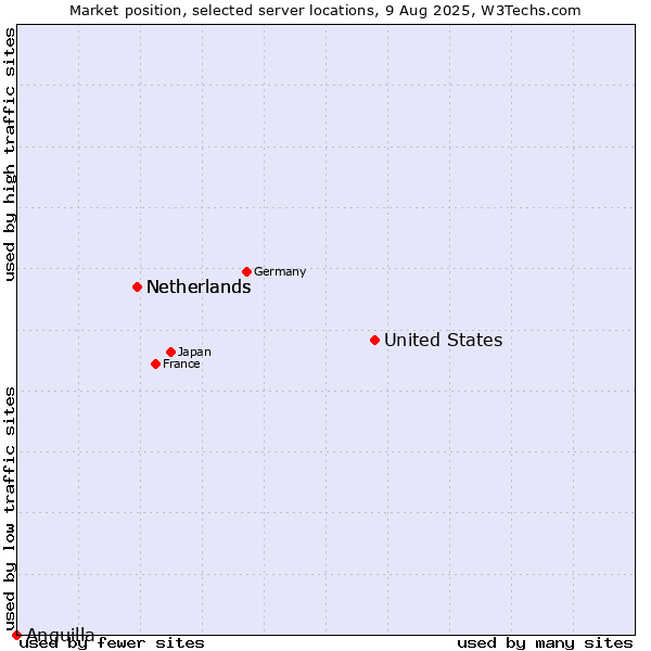 Market position of United States and territories vs. Netherlands vs. Anguilla