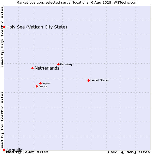 Market position of Netherlands vs. Holy See (Vatican City State) vs. Anguilla