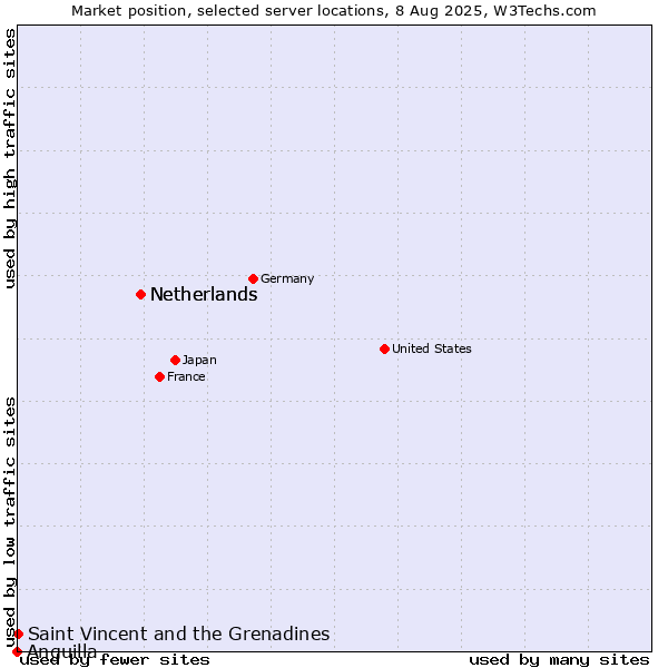 Market position of Netherlands vs. Saint Vincent and the Grenadines vs. Anguilla