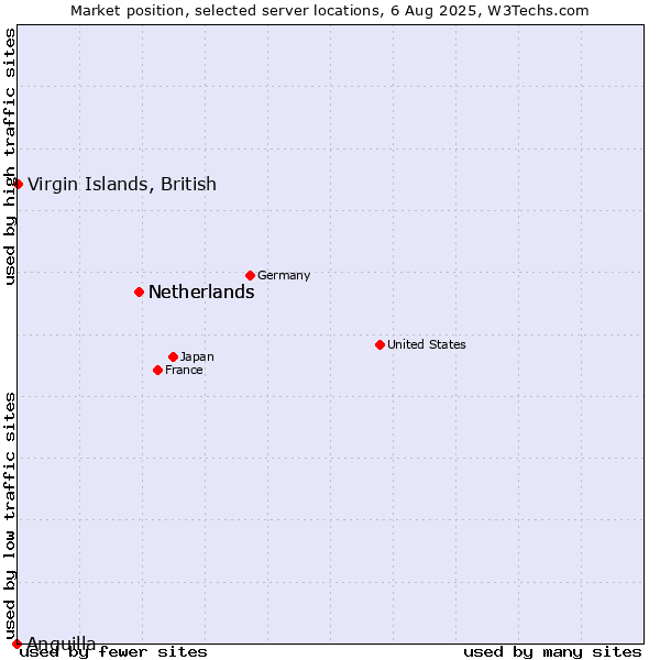 Market position of Netherlands vs. Virgin Islands, British vs. Anguilla