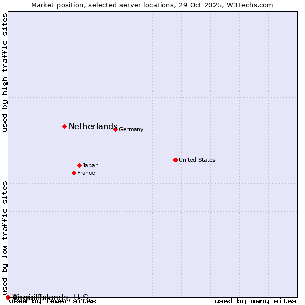 Market position of Netherlands vs. Virgin Islands, U.S. vs. Anguilla