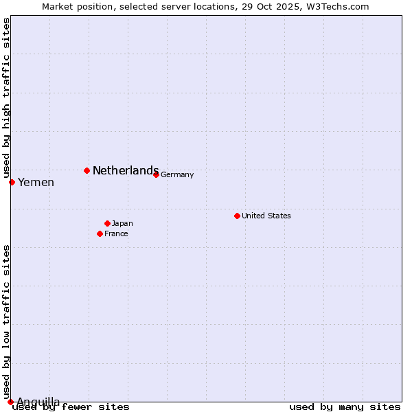 Market position of Netherlands vs. Yemen vs. Anguilla