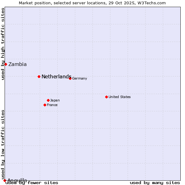 Market position of Netherlands vs. Zambia vs. Anguilla