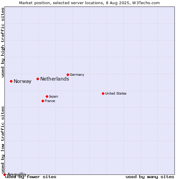 Market position of Netherlands and territories vs. Norway vs. Anguilla