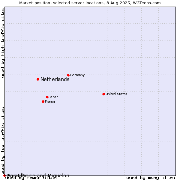 Market position of Netherlands and territories vs. Saint Pierre and Miquelon vs. Anguilla