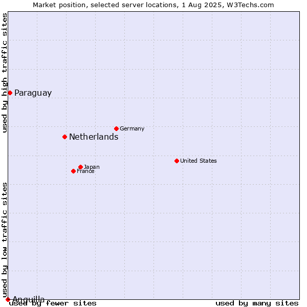 Market position of Netherlands and territories vs. Paraguay vs. Anguilla