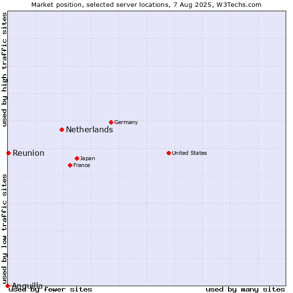 Market position of Netherlands and territories vs. Reunion vs. Anguilla