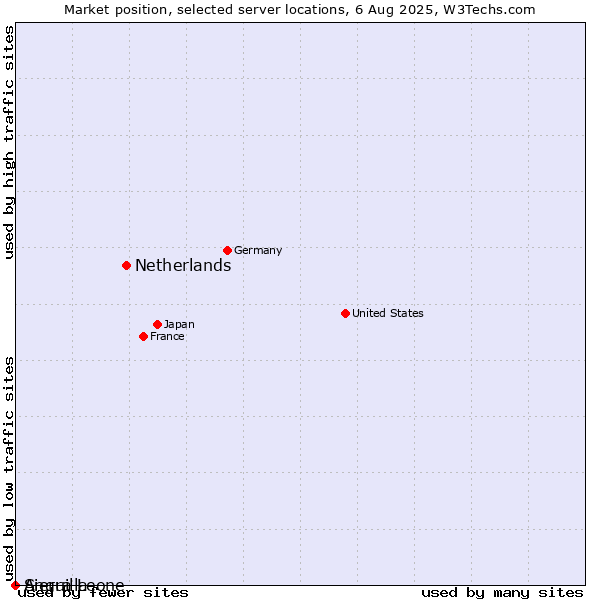 Market position of Netherlands and territories vs. Sierra Leone vs. Anguilla
