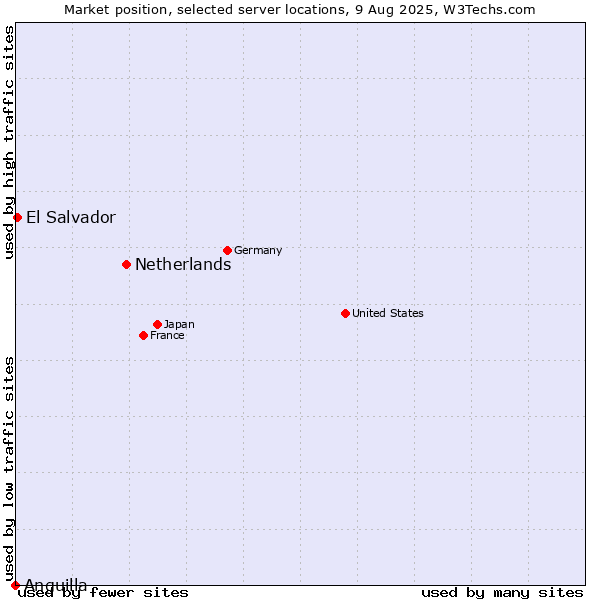 Market position of Netherlands and territories vs. El Salvador vs. Anguilla