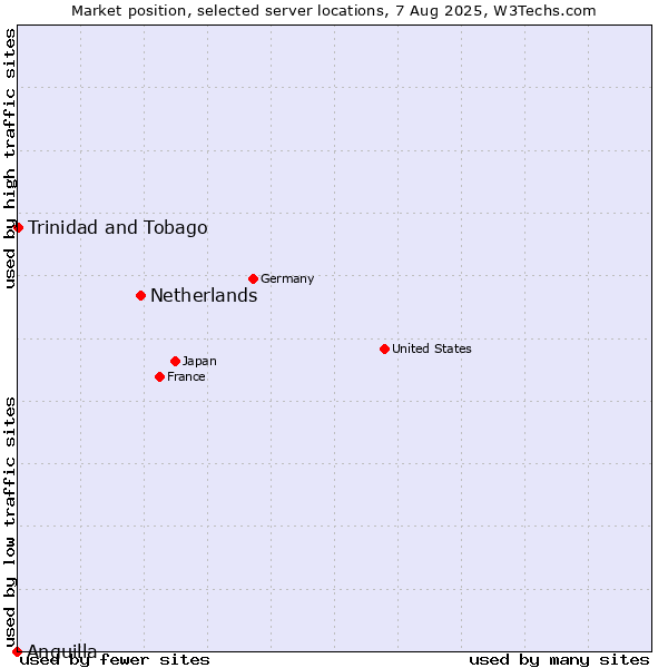 Market position of Netherlands and territories vs. Trinidad and Tobago vs. Anguilla