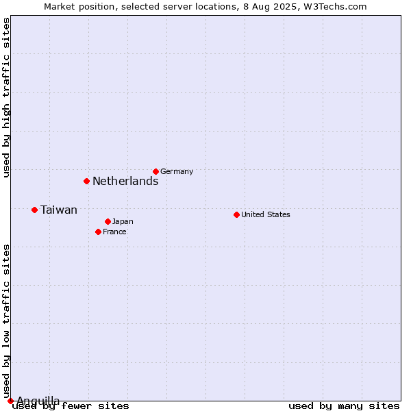 Market position of Netherlands and territories vs. Taiwan vs. Anguilla