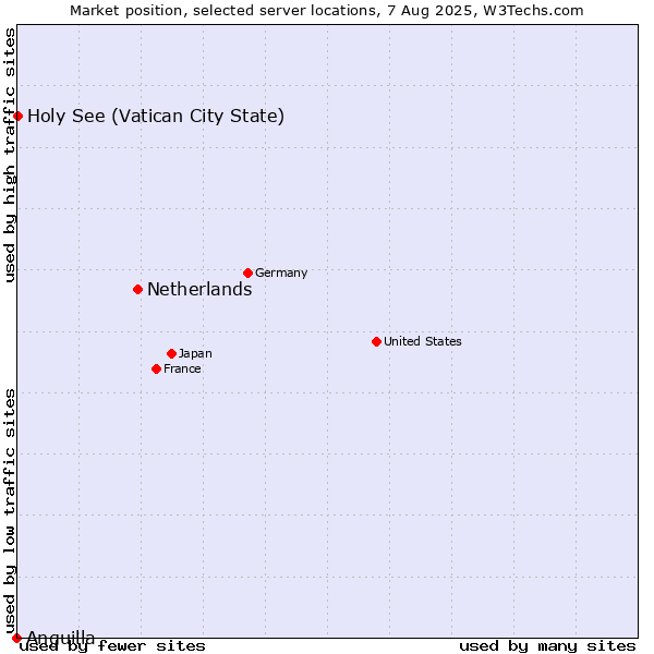 Market position of Netherlands and territories vs. Holy See (Vatican City State) vs. Anguilla