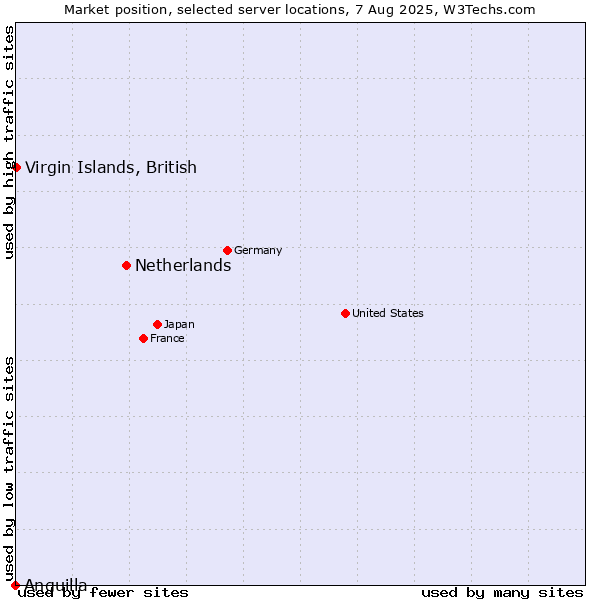 Market position of Netherlands and territories vs. Virgin Islands, British vs. Anguilla