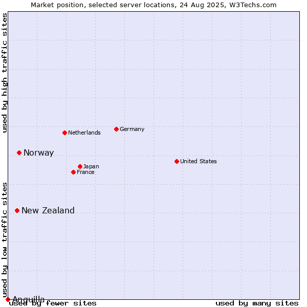 Market position of Norway vs. New Zealand vs. Anguilla