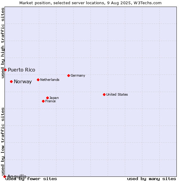 Market position of Norway vs. Puerto Rico vs. Anguilla